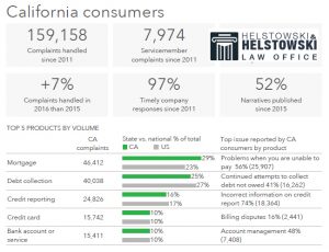 California CFPB Complaint Data - June 2017